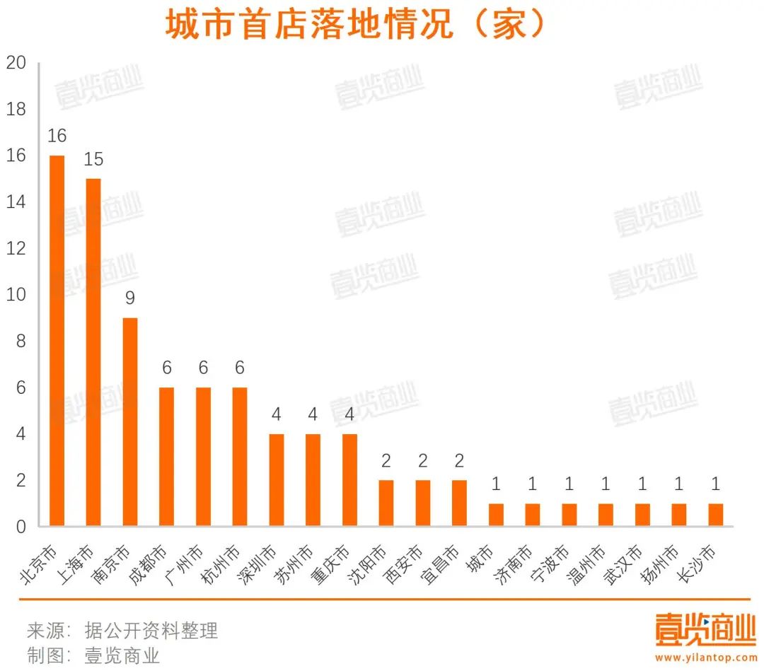 一季度82家全国首店落地，穿和吃仍是热门业态