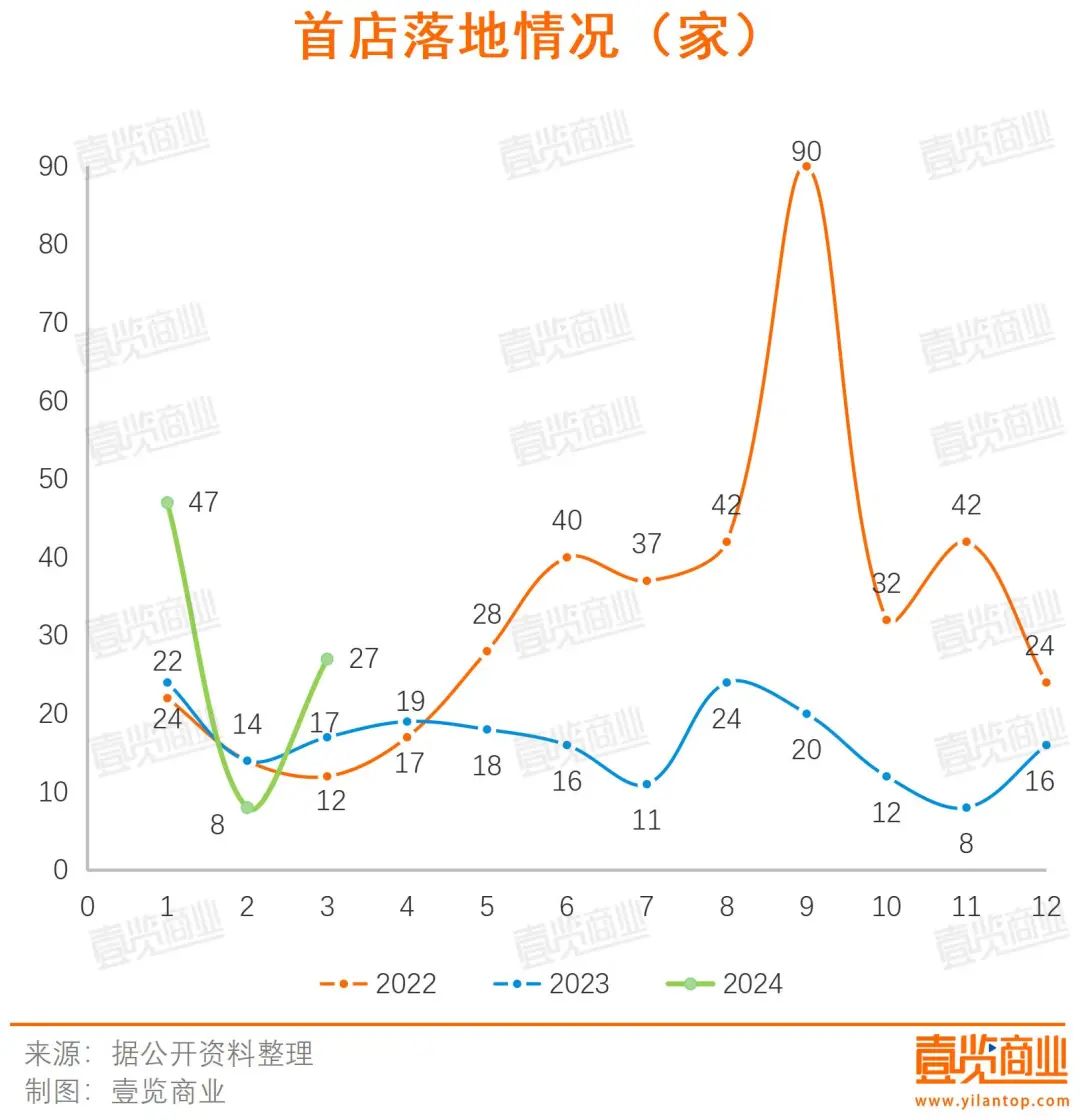 一季度82家全国首店落地，穿和吃仍是热门业态