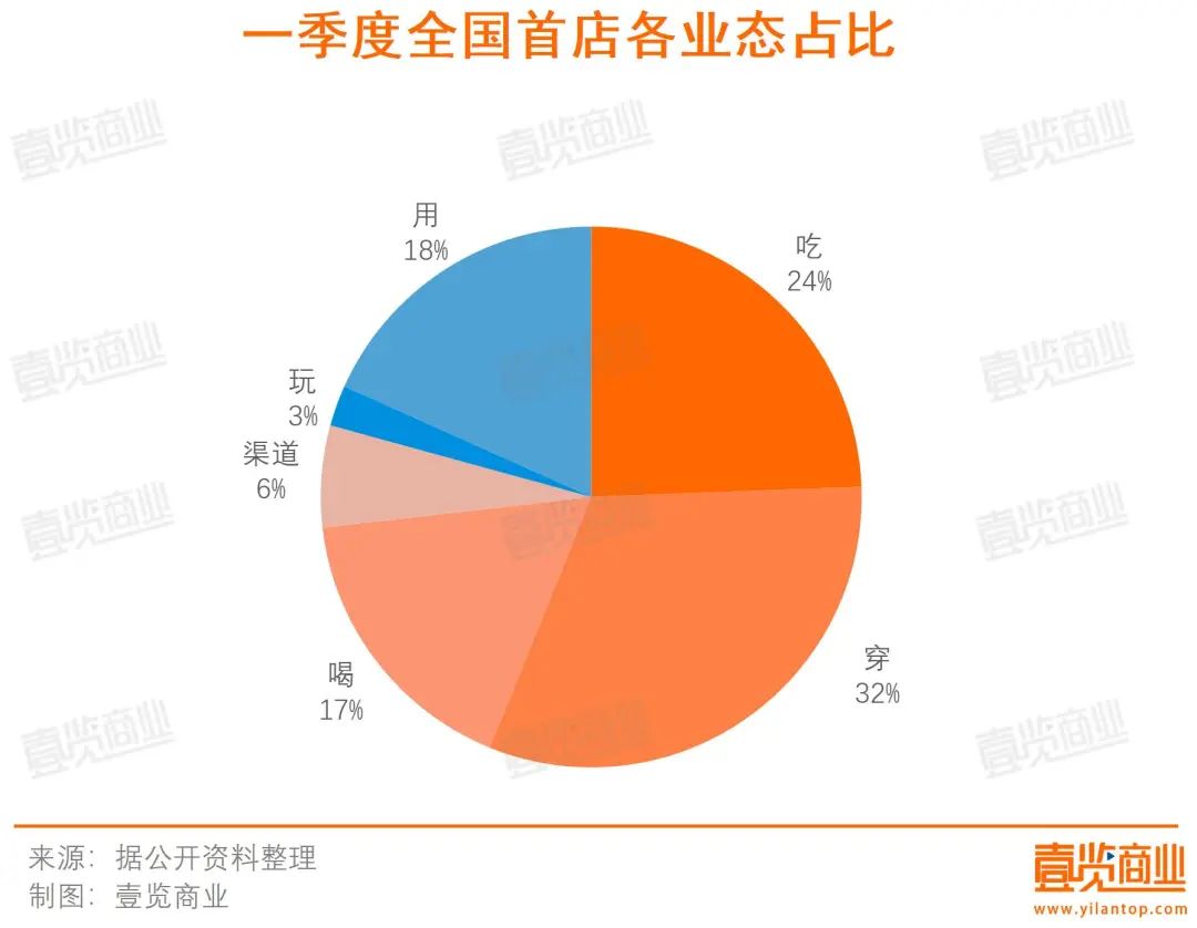 一季度82家全国首店落地，穿和吃仍是热门业态