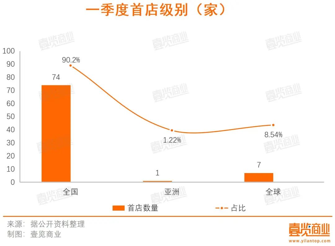 一季度82家全国首店落地，穿和吃仍是热门业态