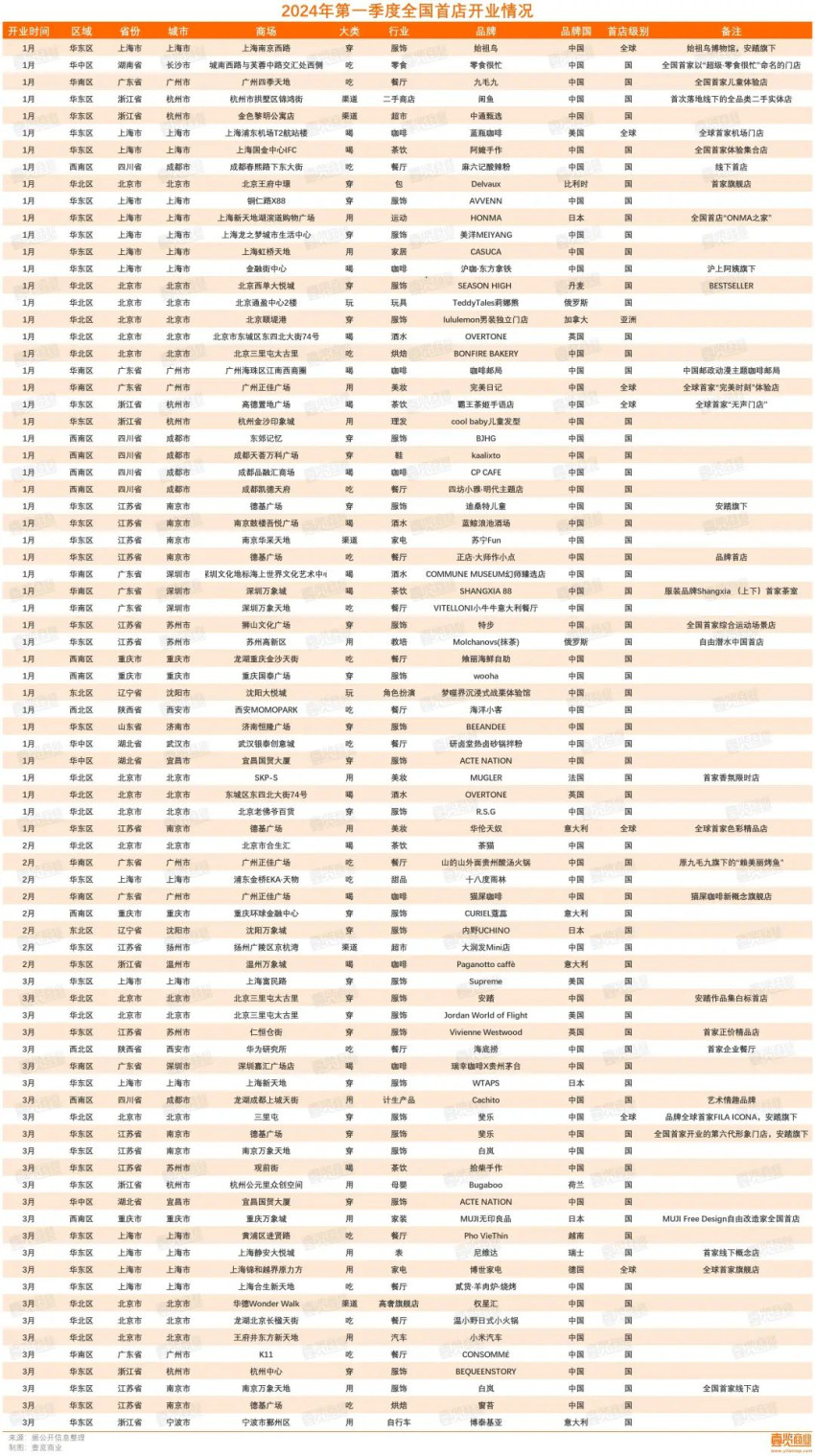 一季度82家全国首店落地，穿和吃仍是热门业态