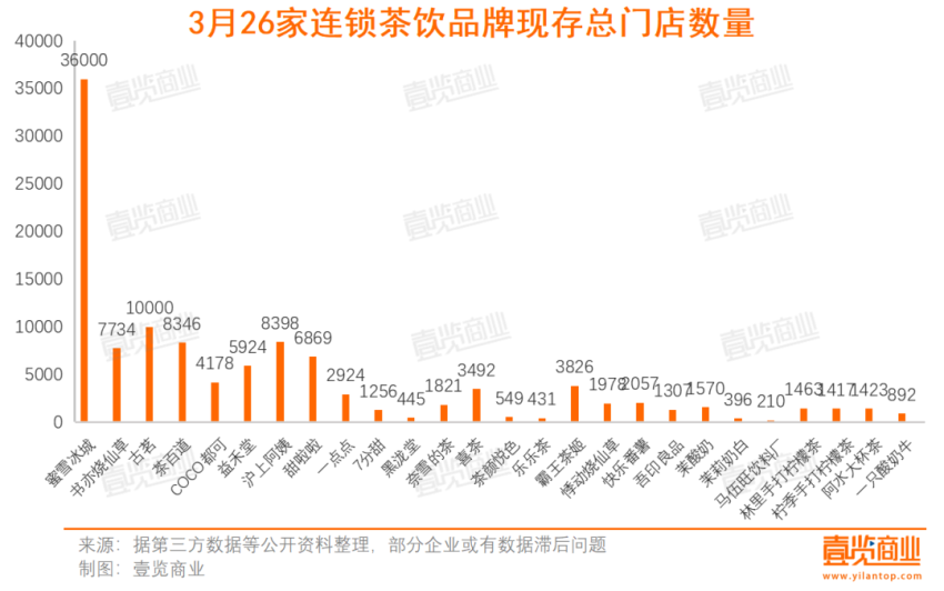 3月新开门店再次腰斩，新茶饮爱上东南亚