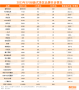 3月新开门店再次腰斩，新茶饮爱上东南亚