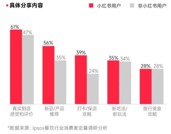 “手机先吃”时代，餐饮人如何在小红书打造漂