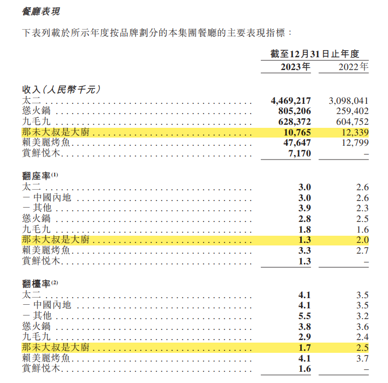 因为不赚钱？九毛九停止“那未大叔”品牌运营