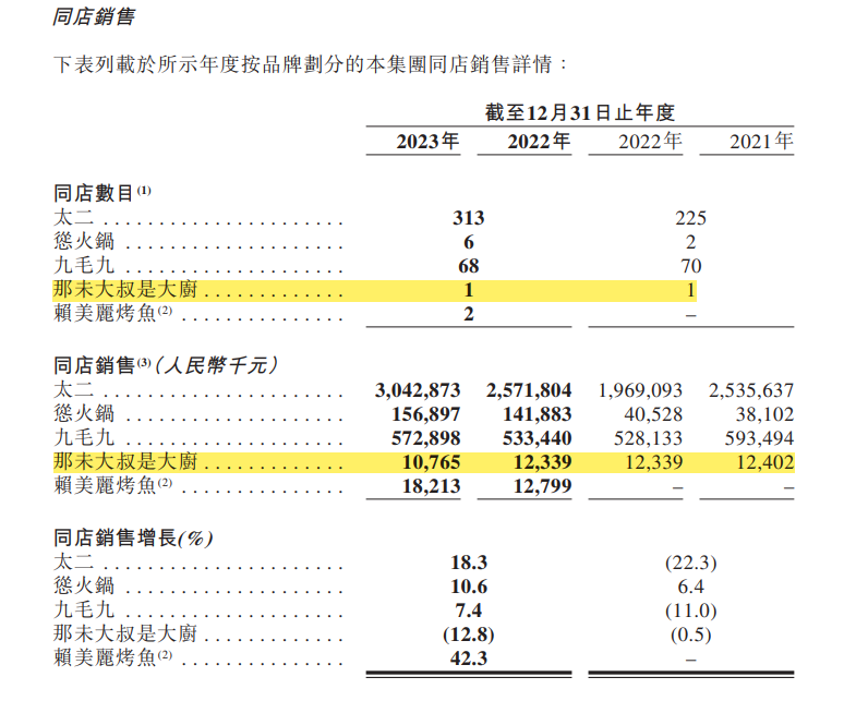 因为不赚钱？九毛九停止“那未大叔”品牌运营