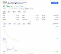 茶百道今天敲钟上市！上市首日开盘股价下跌超