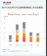 复盘186家上市公司年报，消费龙头企业谁在狂奔