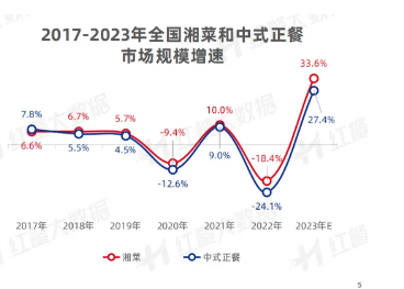 辣椒炒肉销量第一、门店数量领先的兰湘子，再出奇招打造“干饭节”