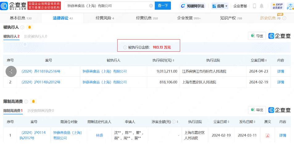 钟薛高新增强制执行标的901万余元，投资的14家公司中6家已注销！