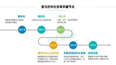 盒马“重头再来”，最新战略曝光