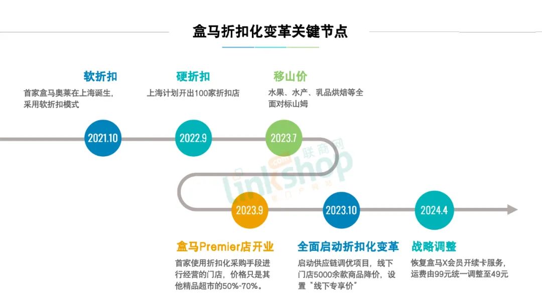 盒马“重头再来”，最新战略曝光