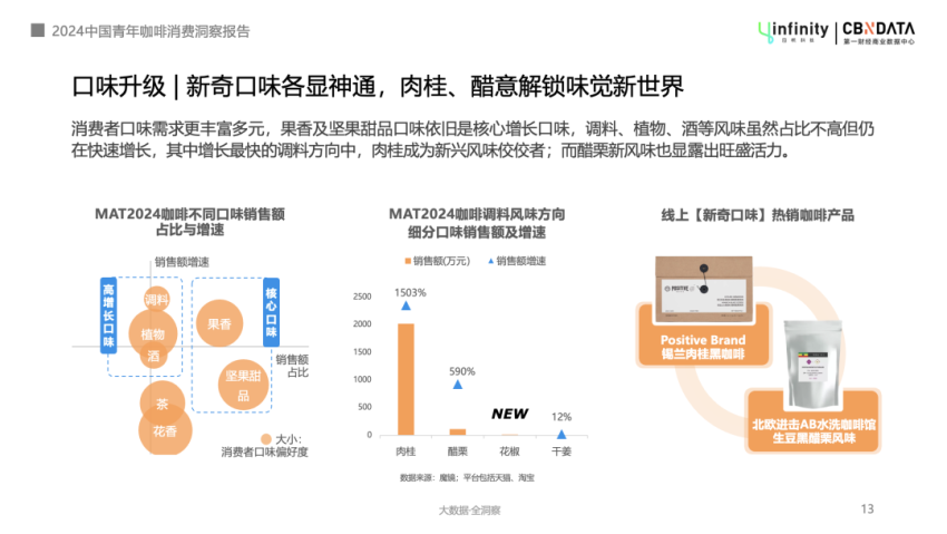 《2024年中国青年咖啡消费洞察报告》：中式药膳拜入咖门，手冲咖啡成户外生活仪式感