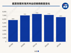 上市以来去年首现营收利润双降 海天味业如何恢