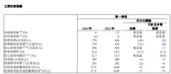 百胜中国Q1总收入达29.6亿美元创新高 肯德基净新