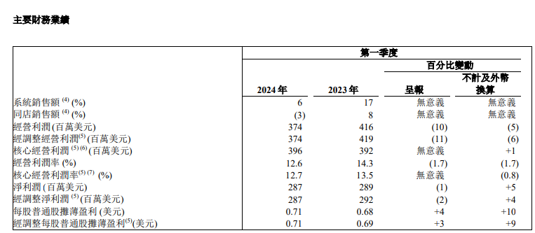 百胜中国Q1总收入达29.6亿美元创新高 肯德基净新增307家店