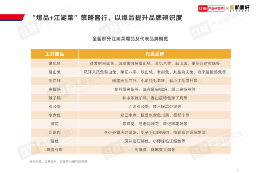 《江湖菜发展报告2024》发布：江湖菜赛道进入稳步扩张期，赛道进一步挖掘潜力大