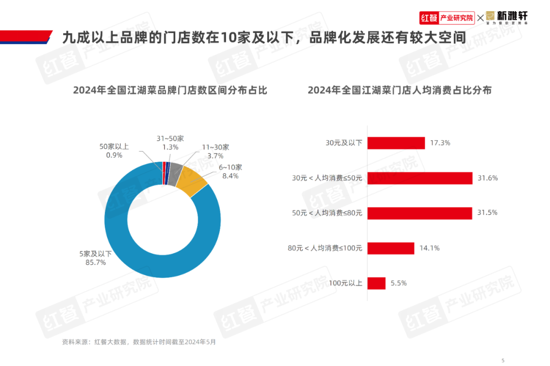 《江湖菜发展报告2024》发布：江湖菜赛道进入稳步扩张期，赛道进一步挖掘潜力大