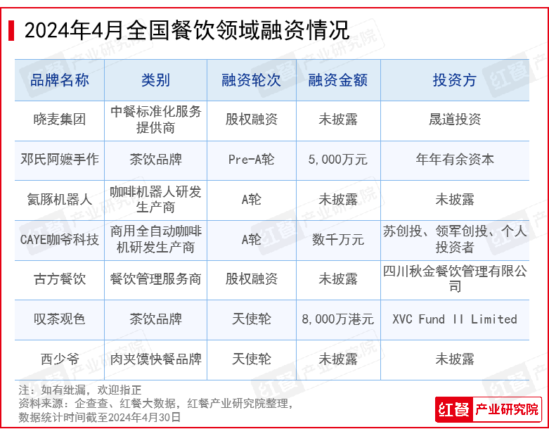 2024年4月餐饮月报：水果茶新品上新加速，连锁餐饮品牌迎来“出海潮”