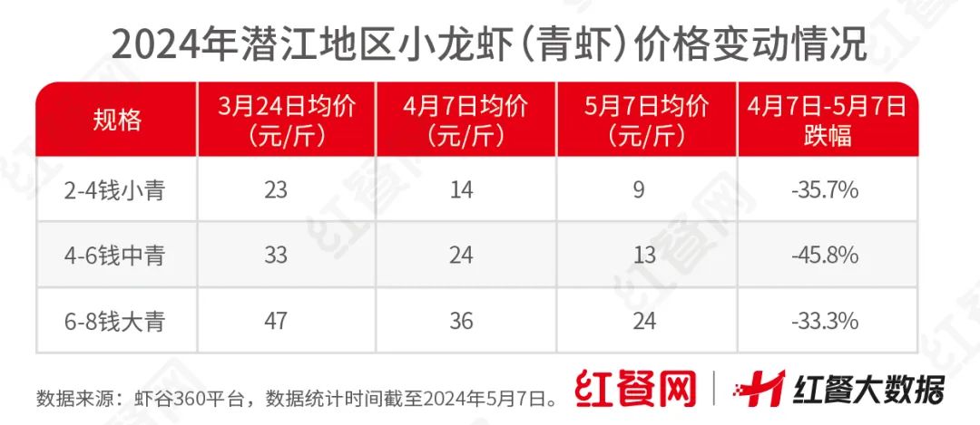 低至5元一斤、均价接近腰斩！今年没人疯狂“炫”小龙虾了？