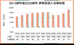 进入中国20年，萨莉亚为什么没有“水土不服”？