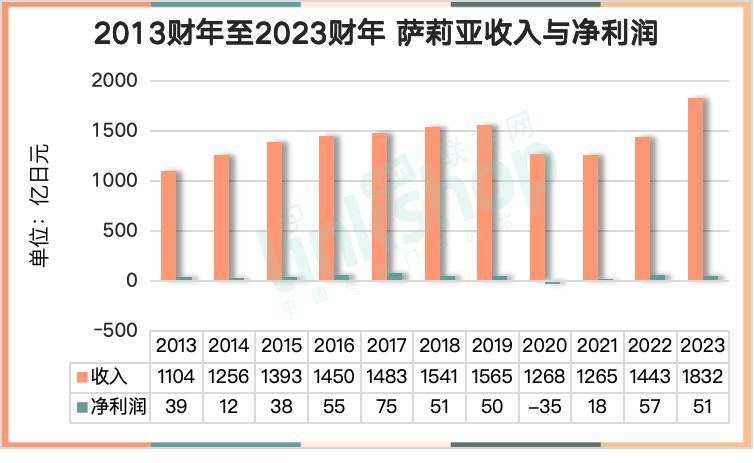 进入中国20年，萨莉亚为什么没有“水土不服”？