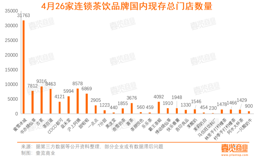 4月新茶饮行业整体回暖，新开门店2280