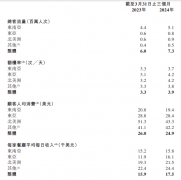 海底捞旗下特海国际首季收入1.88亿美元 拟在纳斯