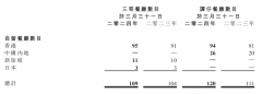 谭仔国际2024财年收益达27.48亿港元 溢利同比大涨