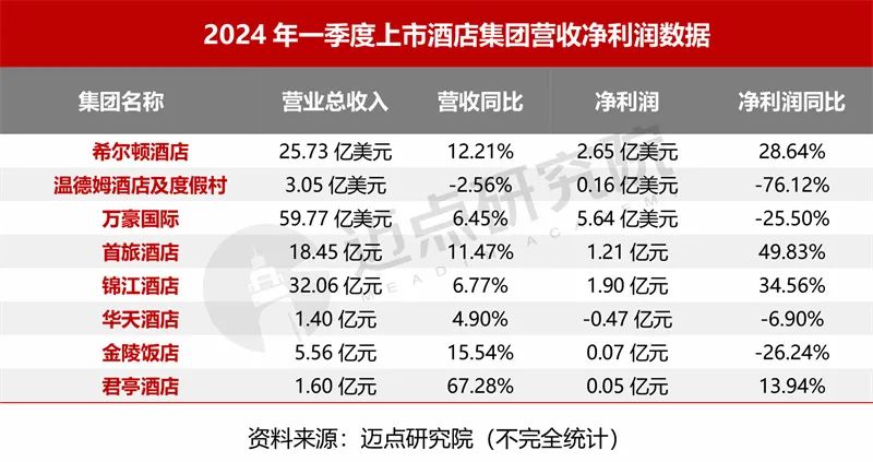 2024年4月中国酒店业发展报告