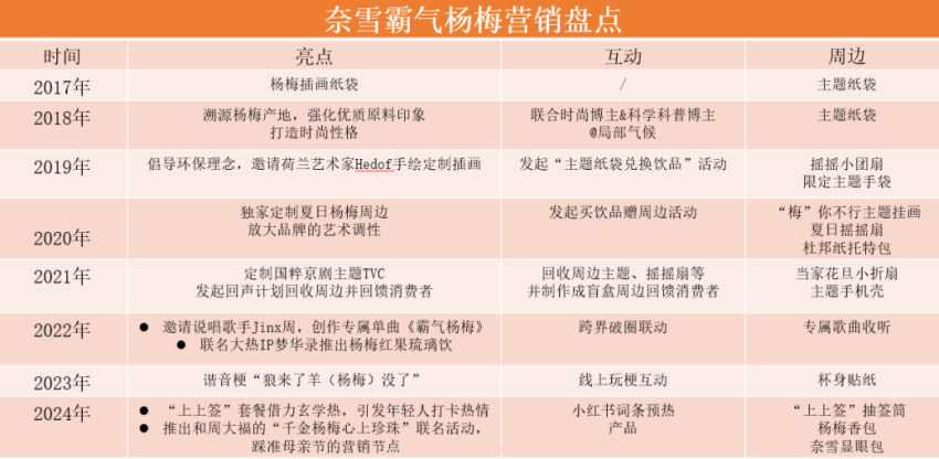 畅销9年依然能打，奈雪靠它出尽了风头