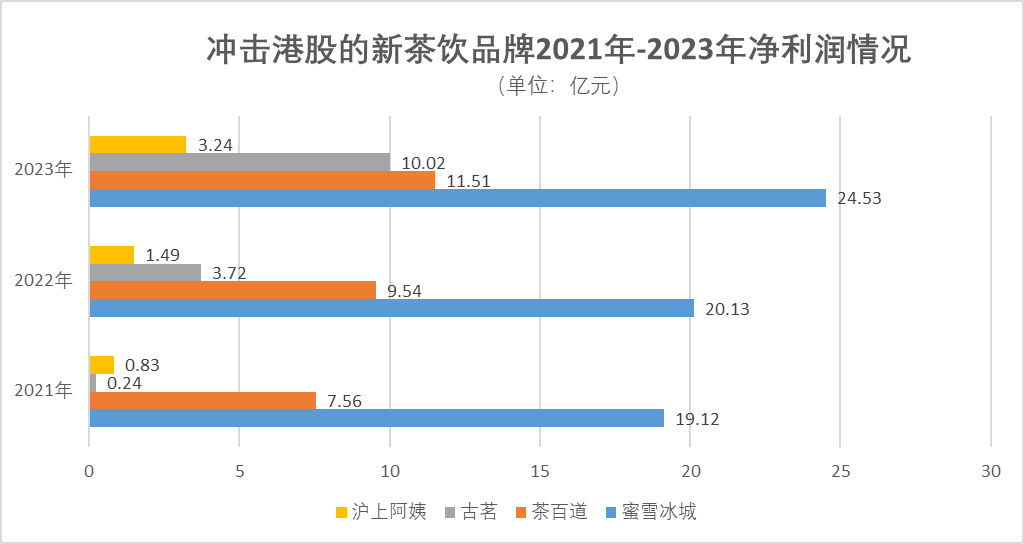 茶百道港股上市启示录：新茶饮需要新故事