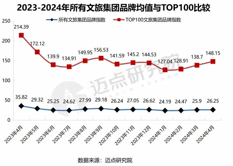 2024年4月中国文旅集团发展报告