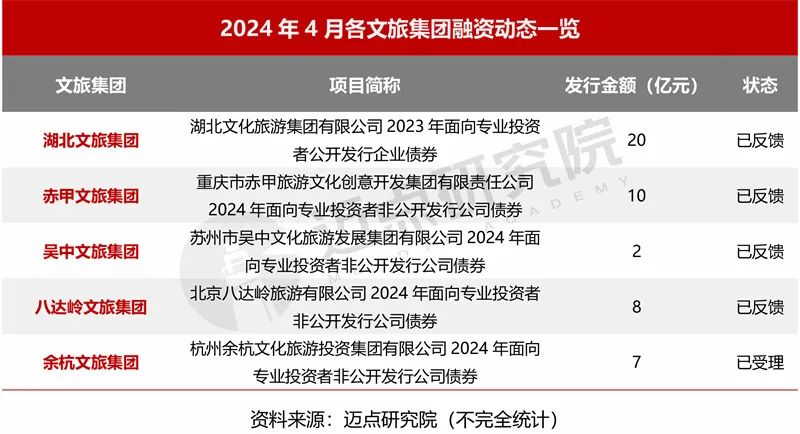 2024年4月中国文旅集团发展报告