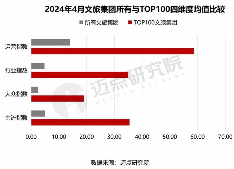 2024年4月中国文旅集团发展报告