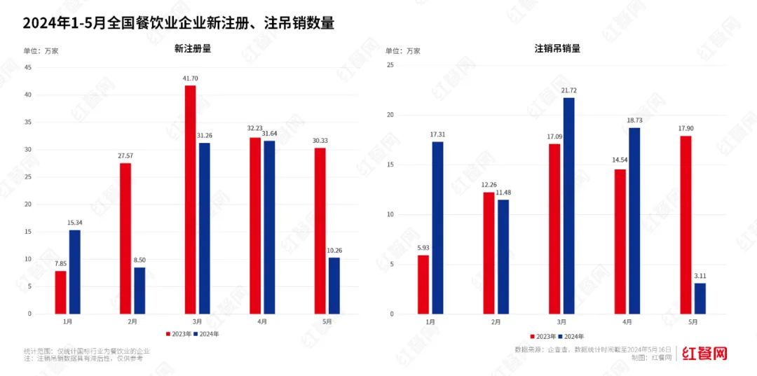 大降温！“五一”后各地餐饮生意断崖下滑，倒下的店越来越多……