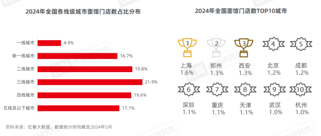 《面馆发展报告2024》发布：市场规模有望突破1,500亿元，品牌加速扩张