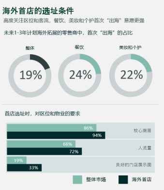 中国餐饮品牌掀起新一轮“出海热”，东南亚市场最受青睐