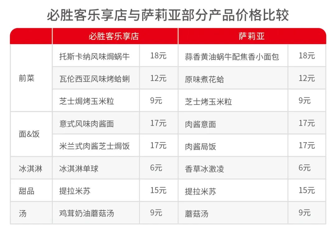 现点现做、人均40元，这家平价西餐厅是“翻版”