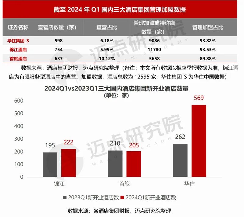 2024年一季度酒店集团财务分析报告