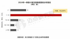 2024年一季度文旅集团财务分析报告