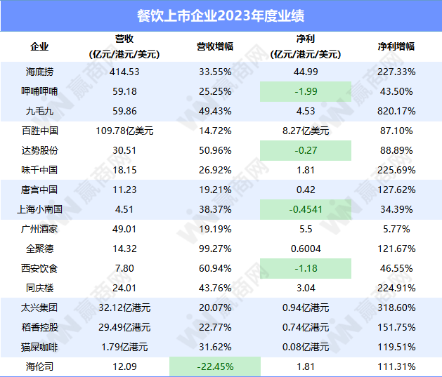 11家增长超100%，7家扭亏！这些餐饮巨头都做了什么？！