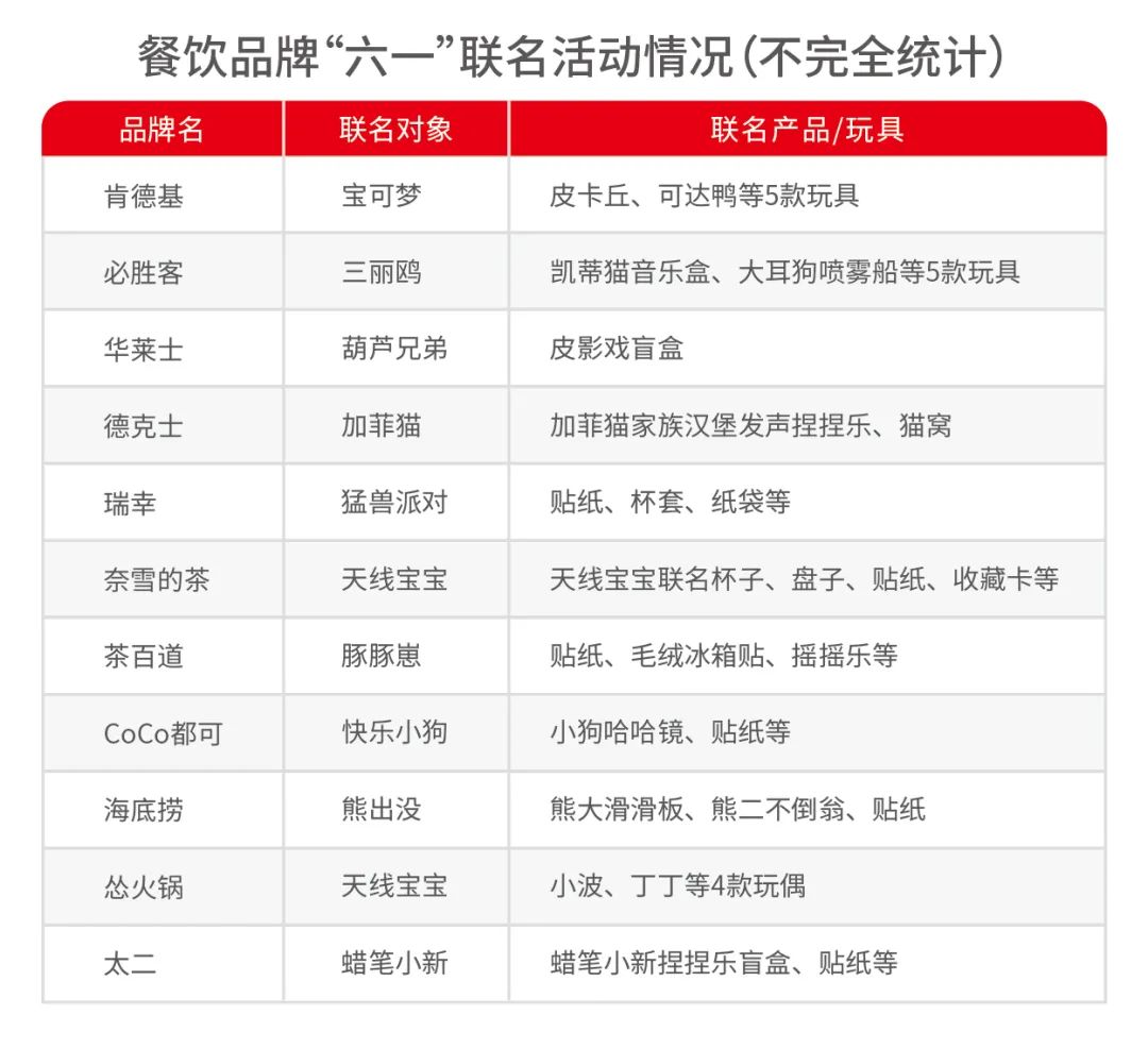 推免费儿童餐、送联名玩具，餐饮商家为“六一”卷疯了