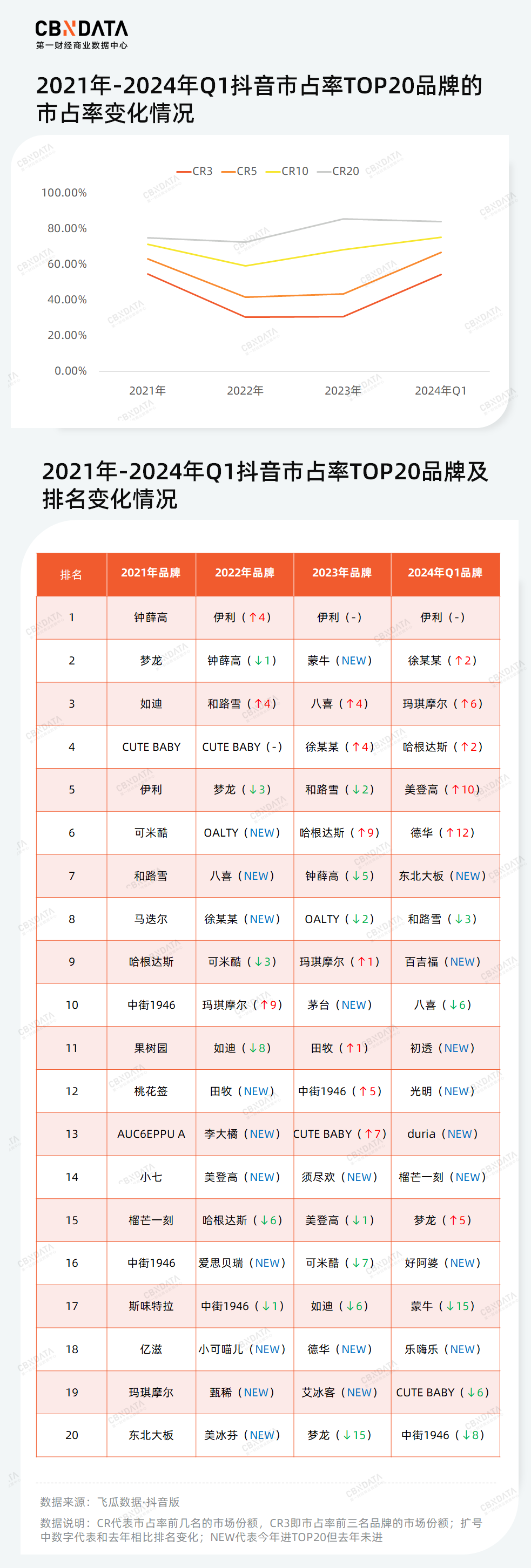 雪糕不行红薯凑，跌倒的钟薛高已被谁取而代之？