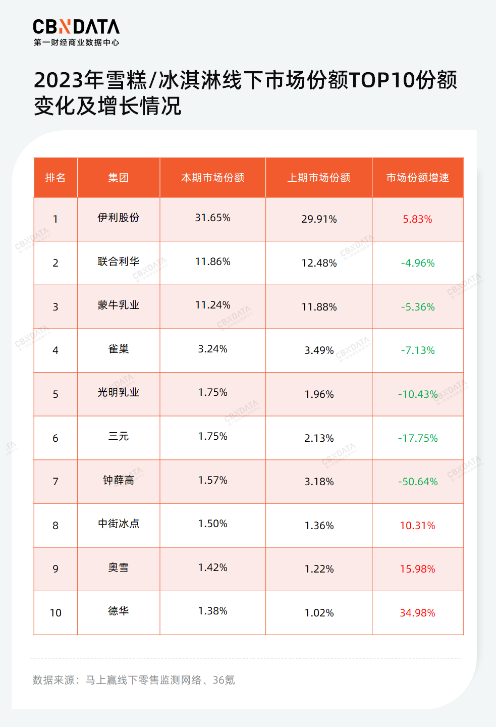 雪糕不行红薯凑，跌倒的钟薛高已被谁取而代之？