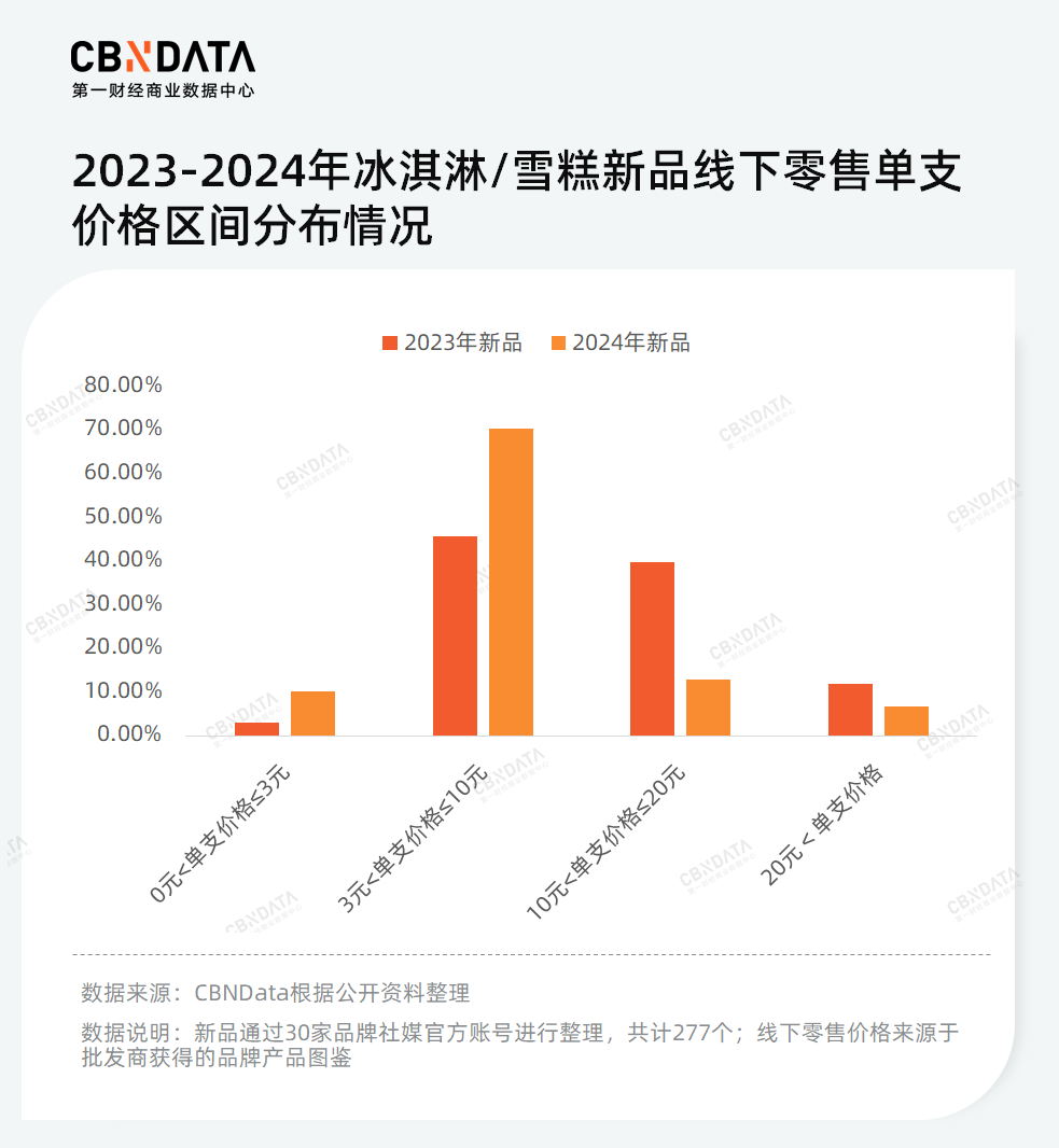 雪糕不行红薯凑，跌倒的钟薛高已被谁取而代之？