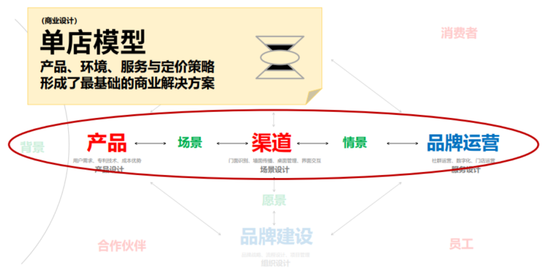 解锁餐饮成功密码，开启爆店之旅 | 解密13天完成7000万GMV的神话