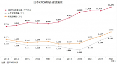 出售、退市，日本KFC走下神坛？