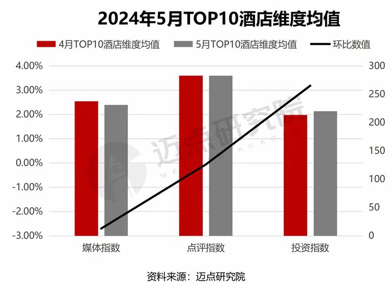 2024年5月中国酒店业发展报告