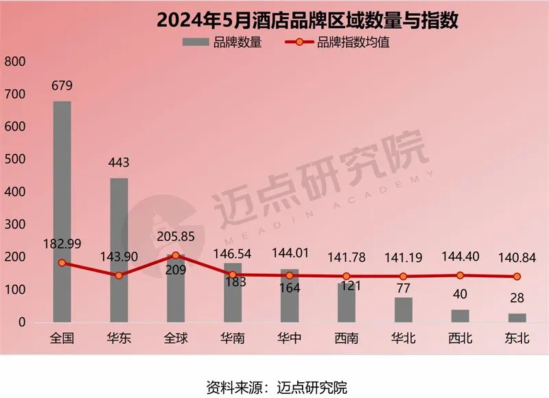 2024年5月中国酒店业发展报告